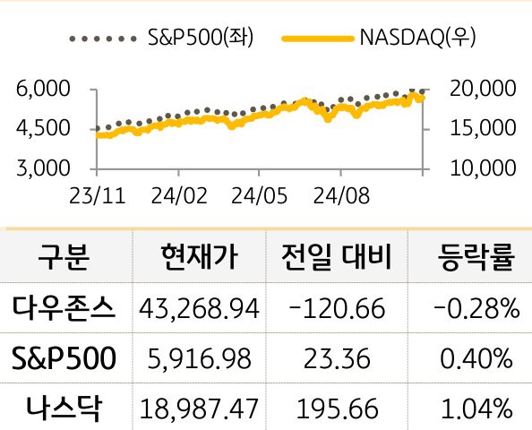 미국 증시