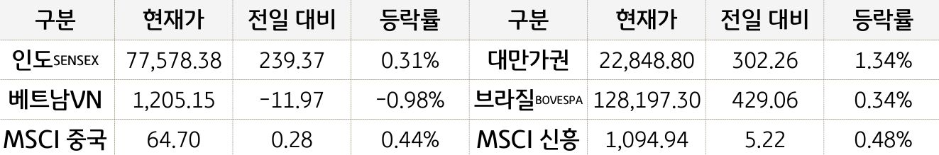 신흥국 증시