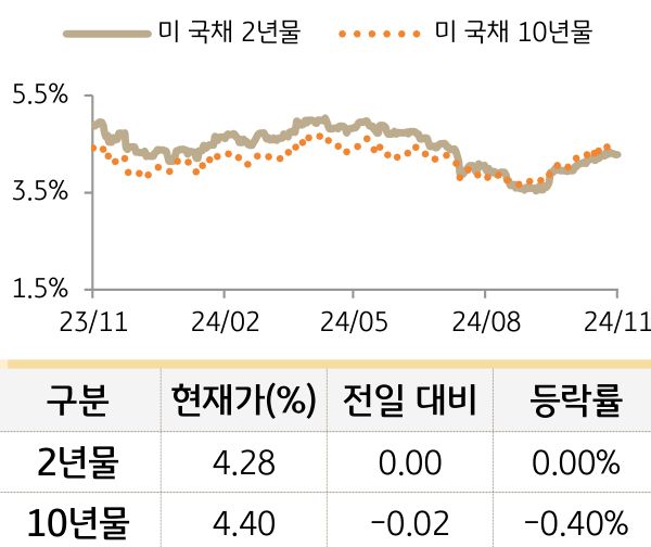 미 국채 금리