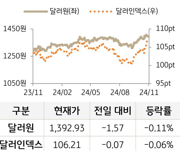 외환(달러원/달러인덱스)