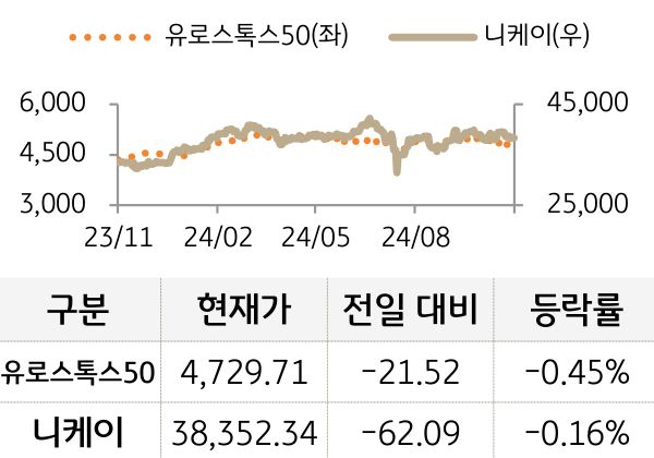 선진 증시(유럽/일본)