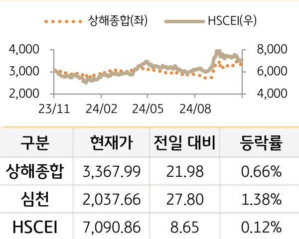 중국 증시(본토/홍콩)