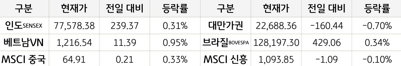 신흥국 증시