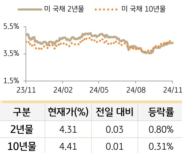 미 국채 금리