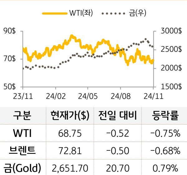 원자재(국제유가/금)