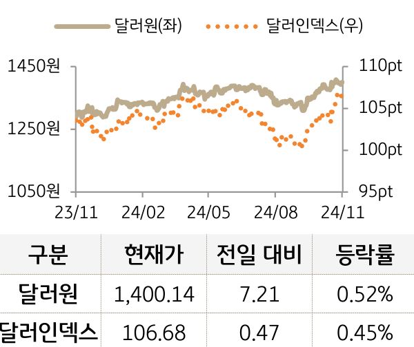 외환(달러원/달러인덱스)