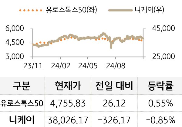 선진 증시(유럽/일본)