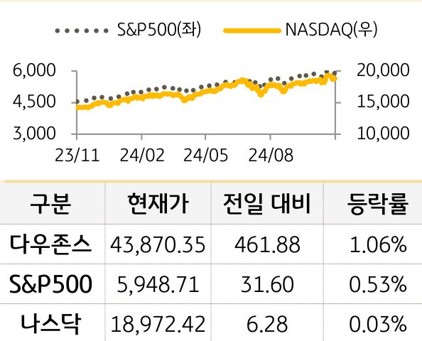 미국 증시