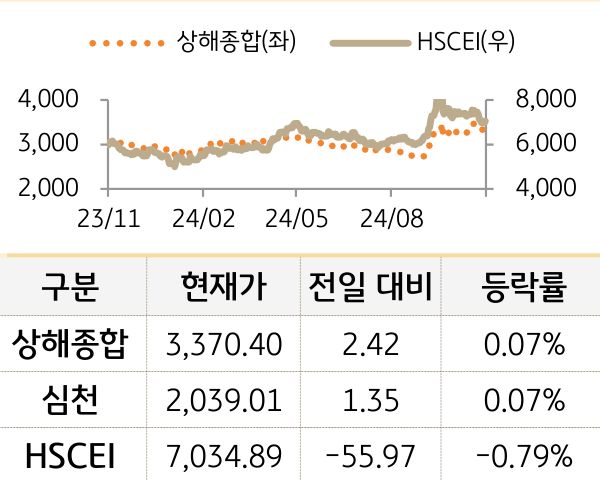 중국 증시(본토/홍콩)