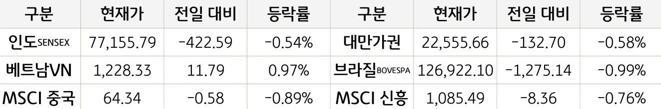 신흥국 증시