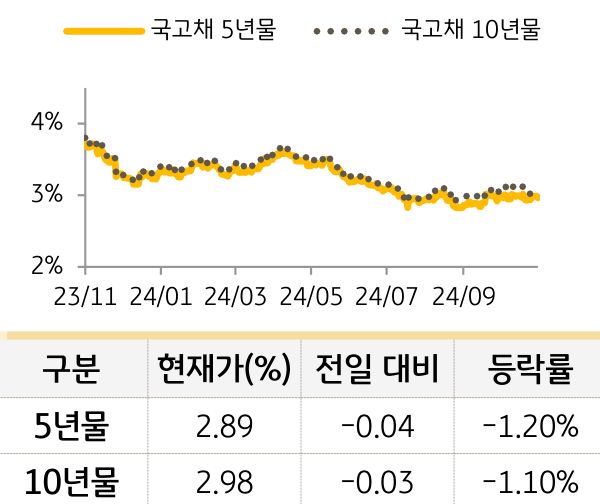 국고채 금리