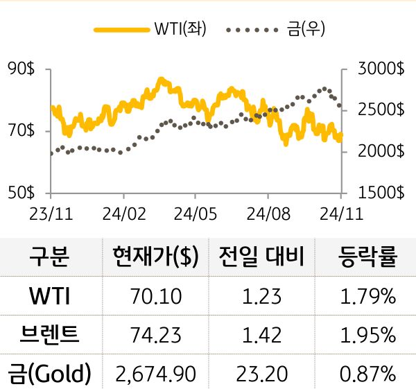 원자재(국제유가/금)