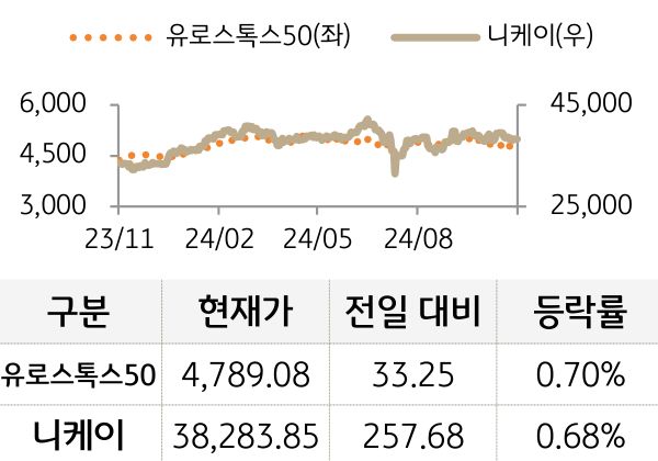 선진 증시(유럽/일본)