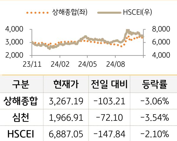 중국 증시(본토/홍콩)