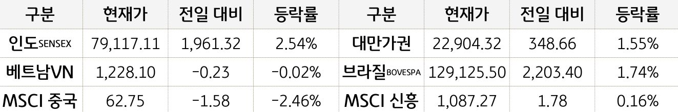 신흥국 증시