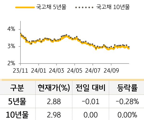 국고채 금리