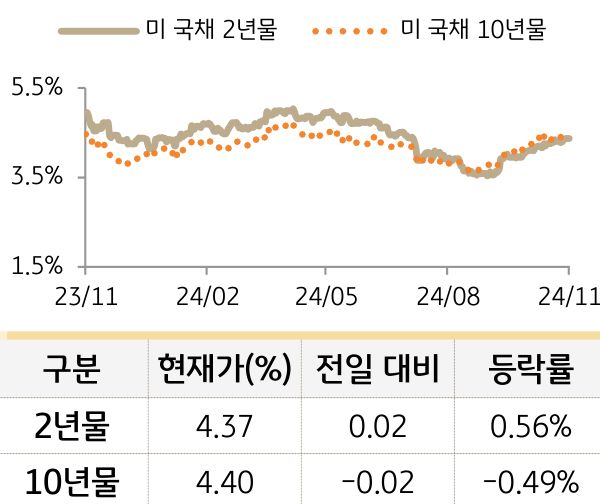 미 국채 금리