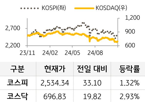 국내증시