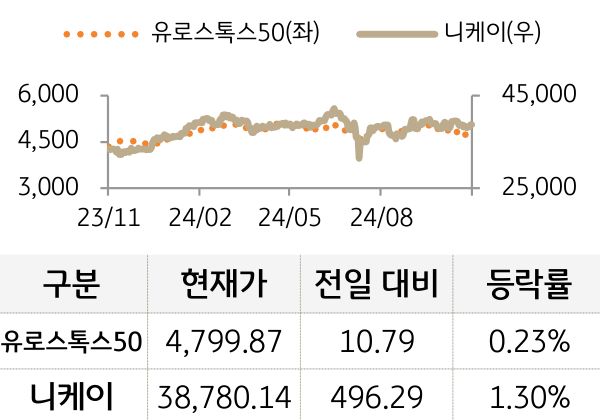 선진 증시(유럽/일본)