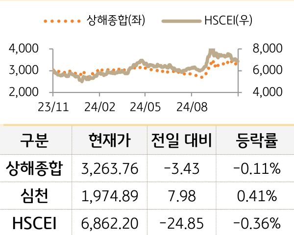 중국 증시(본토/홍콩)