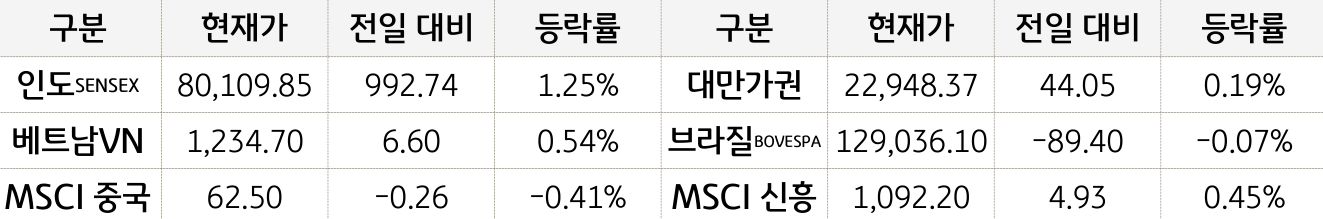 신흥국 증시