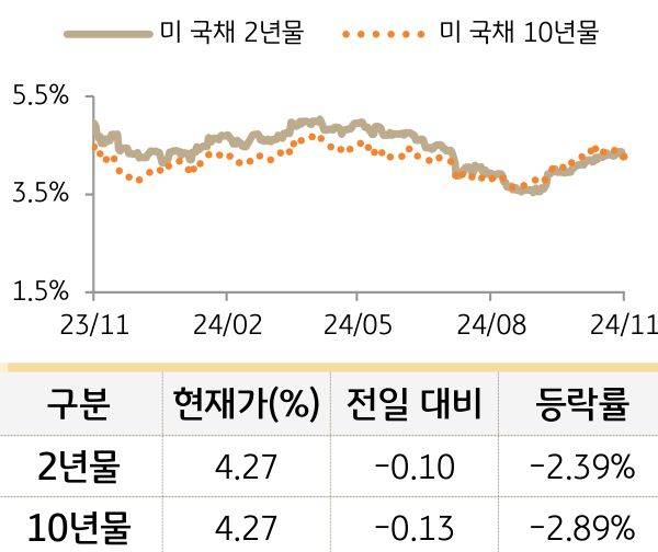 미 국채 금리