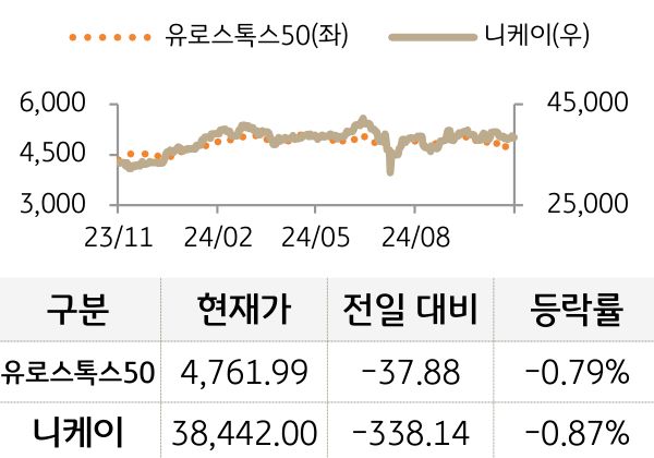 선진 증시(유럽/일본)