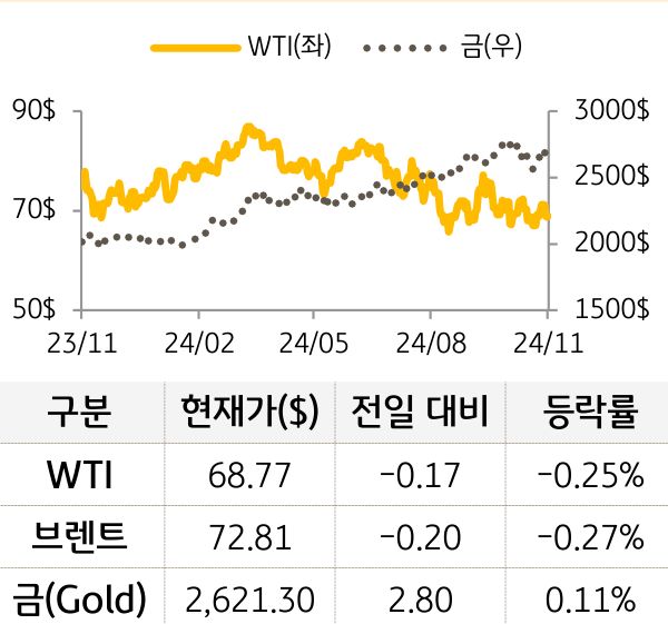 원자재(국제유가/금)