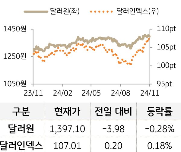 외환(달러원/달러인덱스)