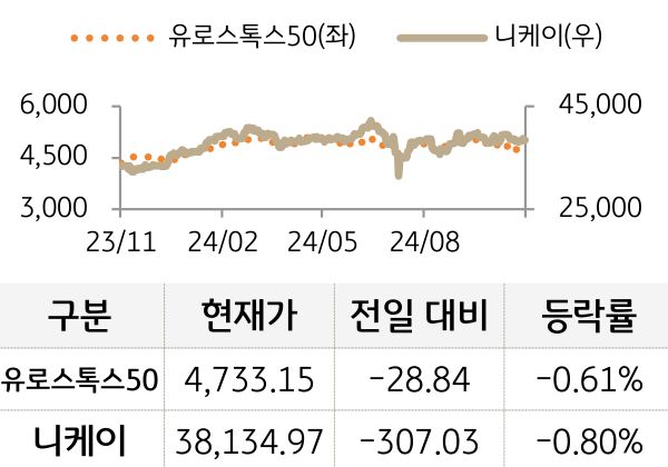 선진 증시(유럽/일본)