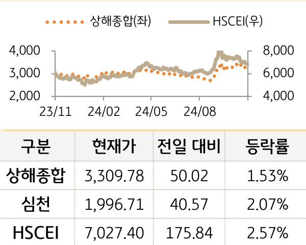 중국 증시(본토/홍콩)