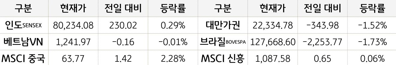 신흥국 증시