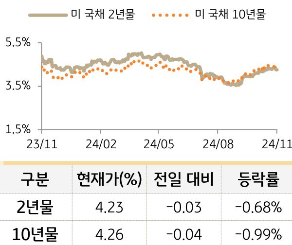 미 국채 금리