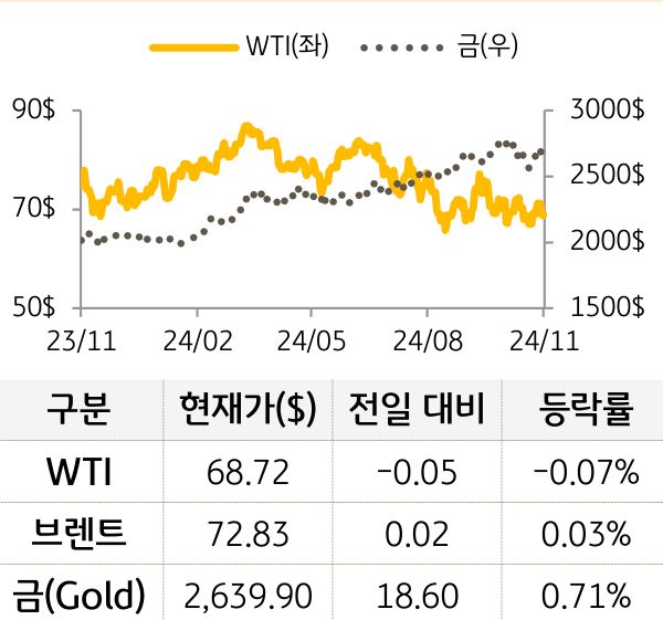 원자재(국제유가/금)