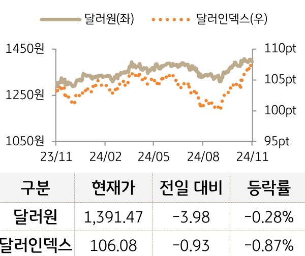 외환(달러원/달러인덱스)