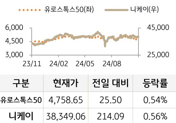 선진 증시(유럽/일본)