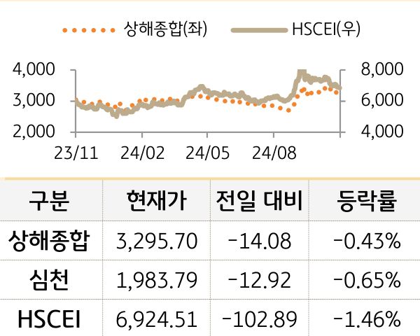 중국 증시(본토/홍콩)