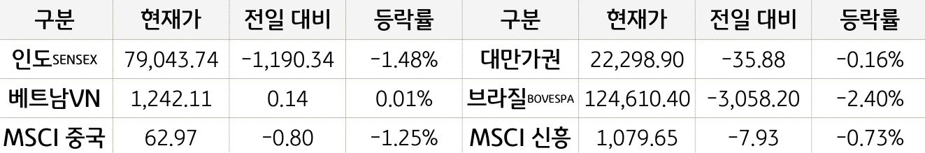 신흥국 증시