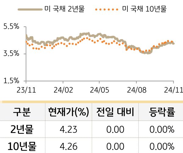 미 국채 금리