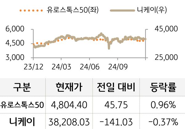 선진 증시(유럽/일본)