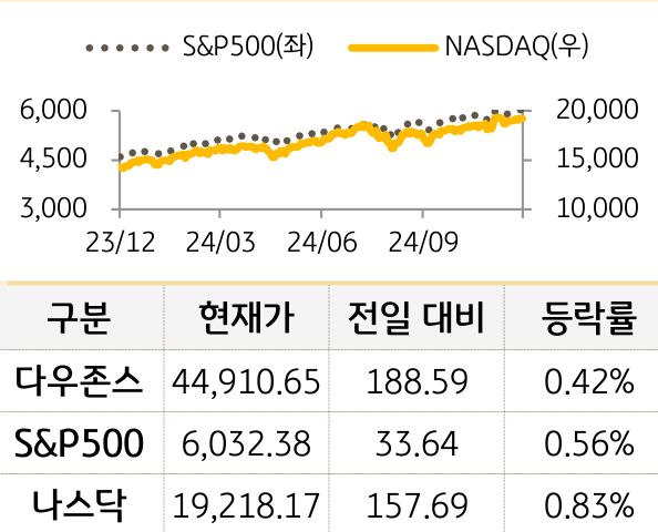 미국 증시