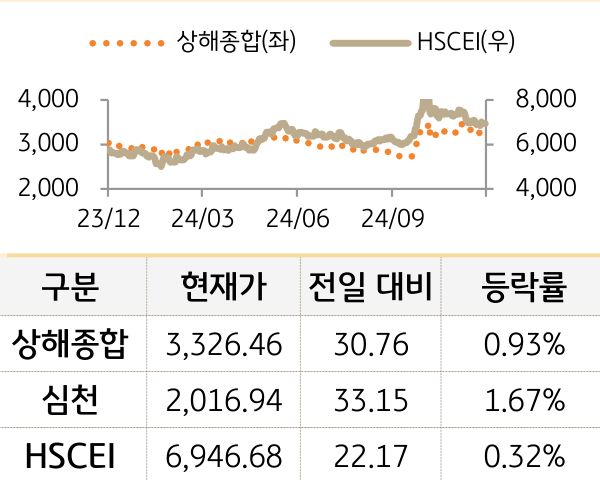 중국 증시(본토/홍콩)