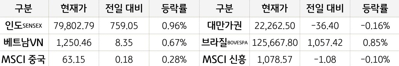 신흥국 증시