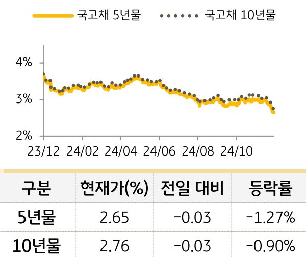 국고채 금리