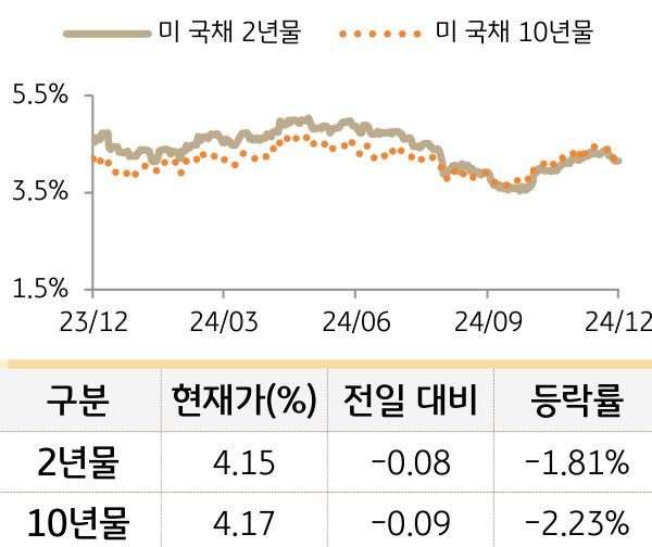 미 국채 금리