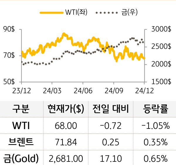 원자재(국제유가/금)