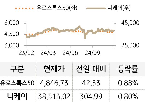 선진 증시(유럽/일본)