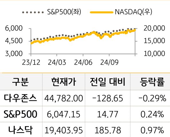 미국 증시