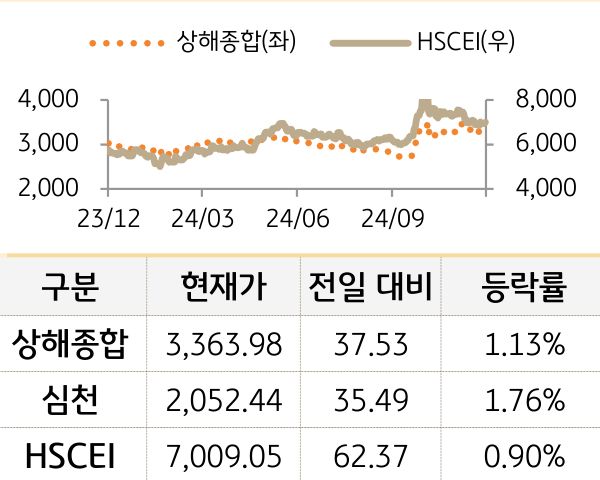 중국 증시(본토/홍콩)