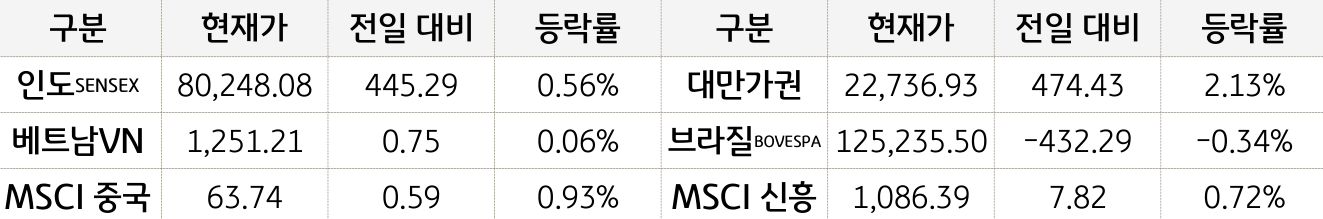 신흥국 증시